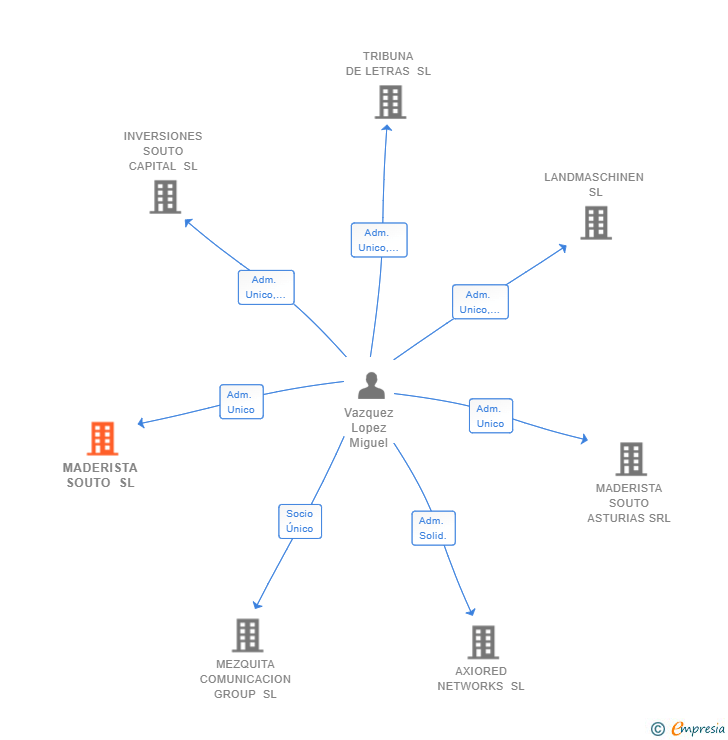 Vinculaciones societarias de MADERISTA SOUTO SL