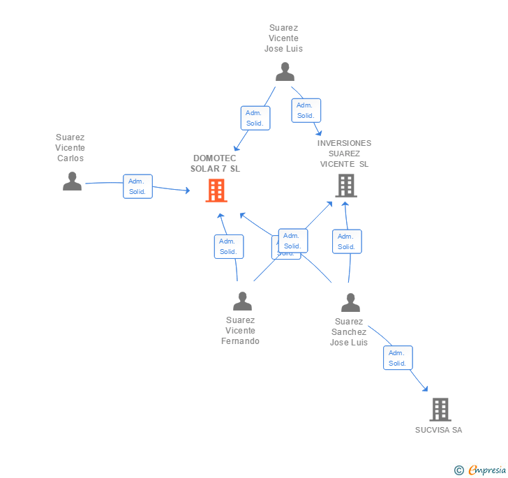 Vinculaciones societarias de DOMOTEC SOLAR 7 SL