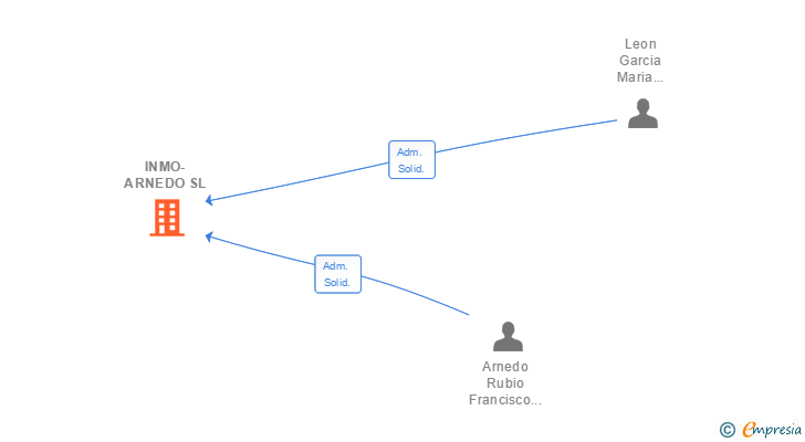 Vinculaciones societarias de INMO-ARNEDO SL