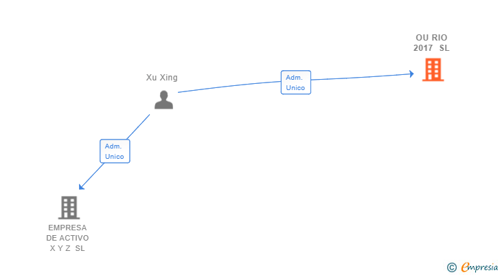 Vinculaciones societarias de OU RIO 2017 SL