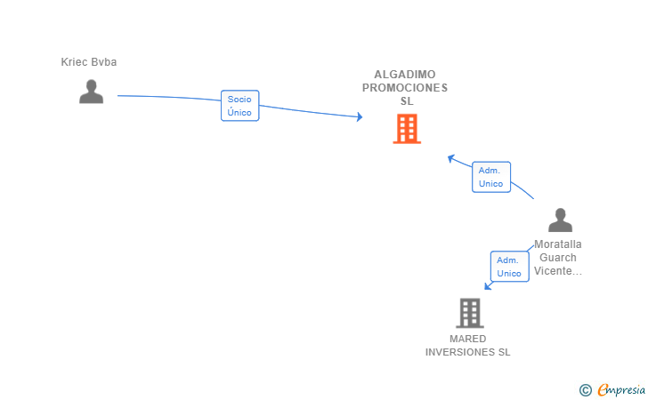 Vinculaciones societarias de ALGADIMO PROMOCIONES SL