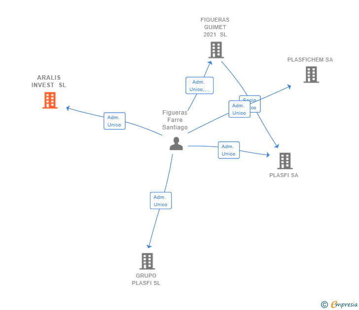 Vinculaciones societarias de ARALIS INVEST SL