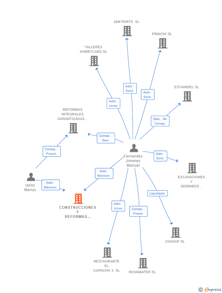 Vinculaciones societarias de CONSTRUCCIONES Y REFORMAS MORODY SL
