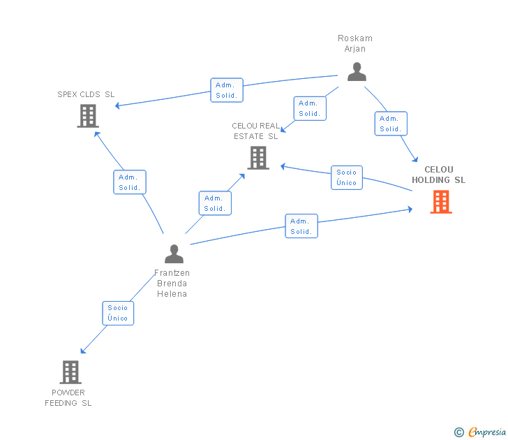 Vinculaciones societarias de CELOU HOLDING SL