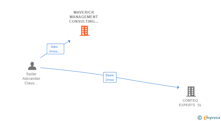 Vinculaciones societarias de MAVERICK MANAGEMENT CONSULTING SL