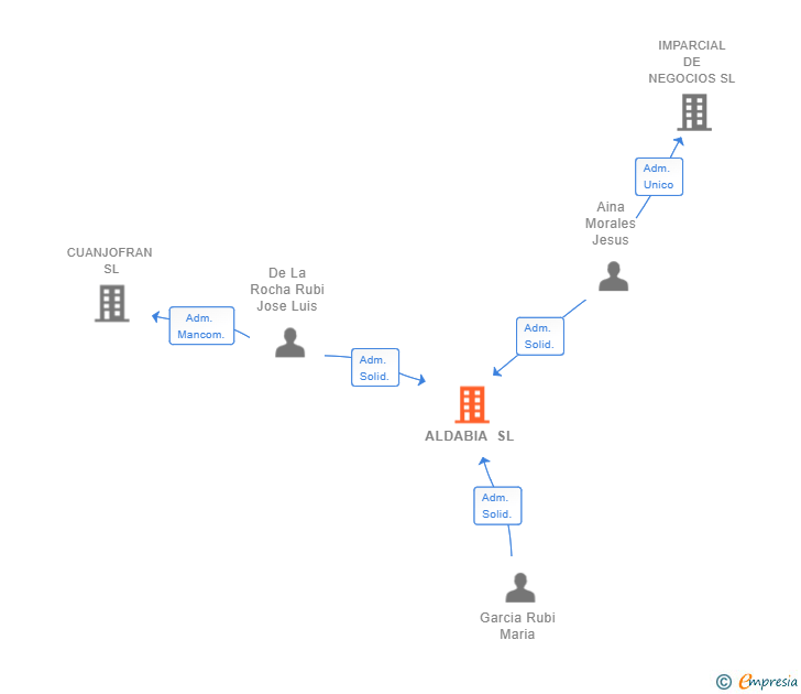 Vinculaciones societarias de ALDABIA SL