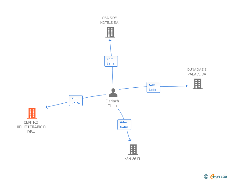 Vinculaciones societarias de CENTRO HELIOTERAPICO DE CANARIAS SA