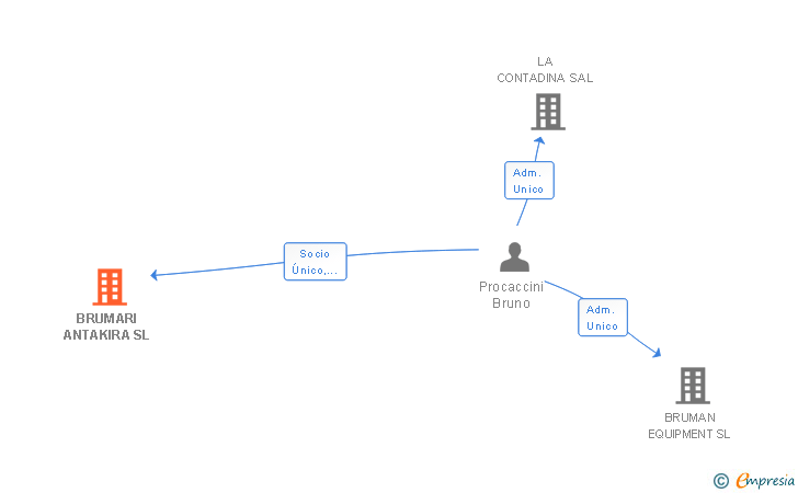 Vinculaciones societarias de BRUMARI ANTAKIRA SL
