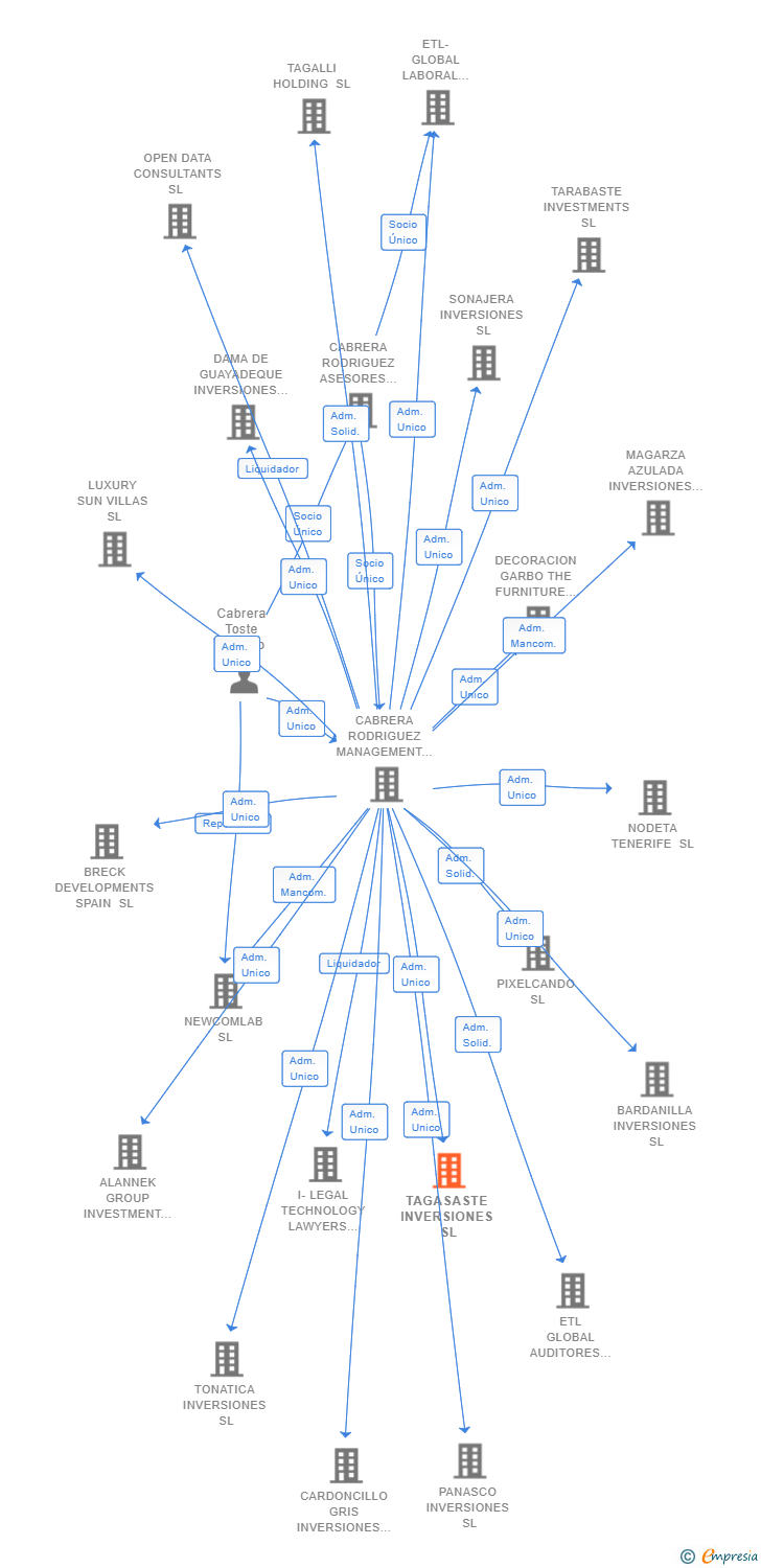 Vinculaciones societarias de TAGASASTE INVERSIONES SL