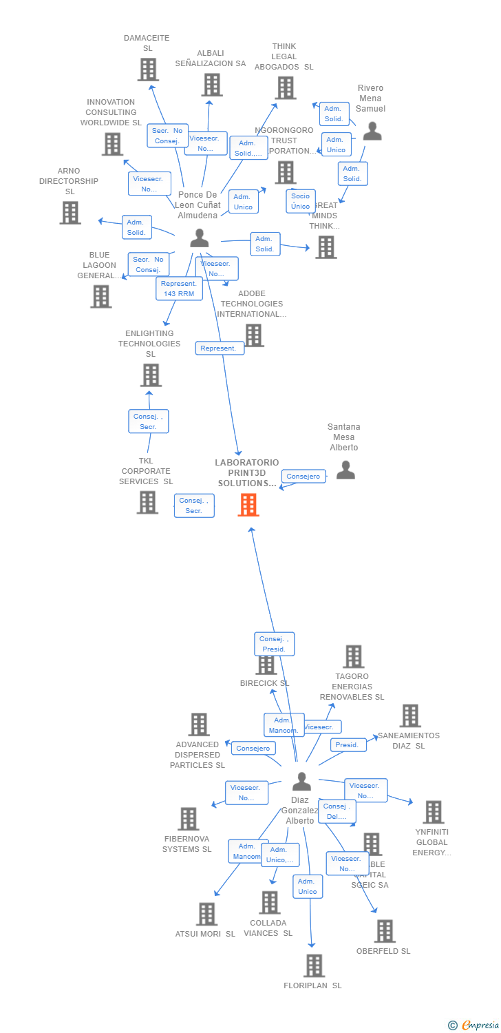 Vinculaciones societarias de LABORATORIO PRINT3D SOLUTIONS CLM SL