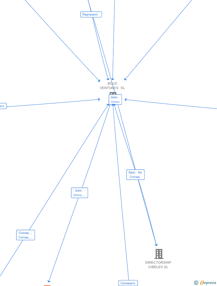 Vinculaciones societarias de BOLD VENTURES INVESTMENTS SL