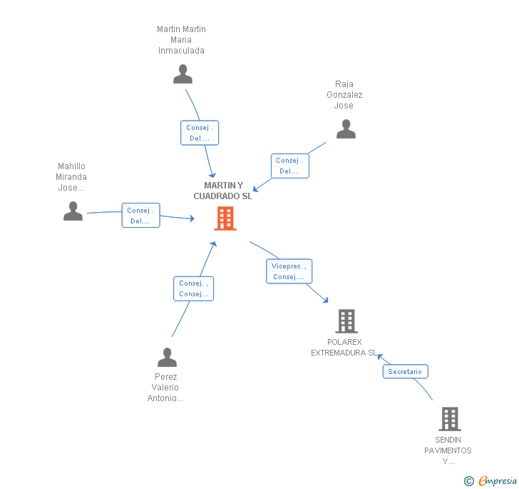 Vinculaciones societarias de MARTIN Y CUADRADO SL