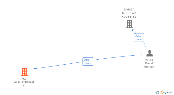 Vinculaciones societarias de V3 AISLATHERM SL