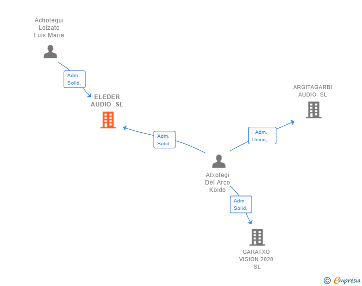 Vinculaciones societarias de ELEDER AUDIO SL
