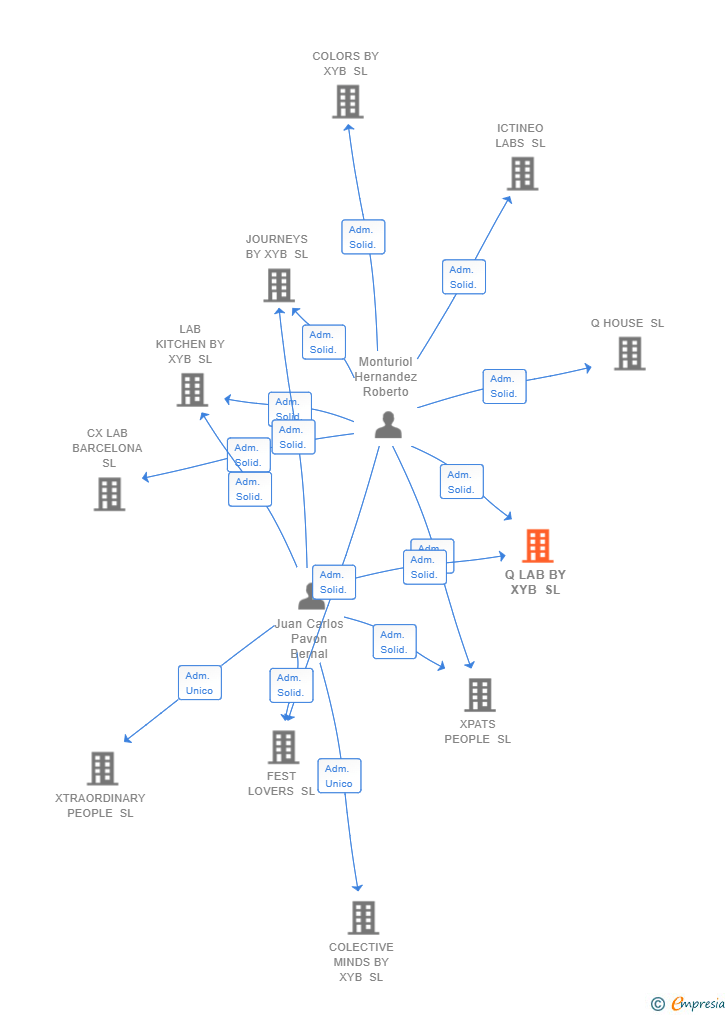 Vinculaciones societarias de Q LAB BY XYB SL