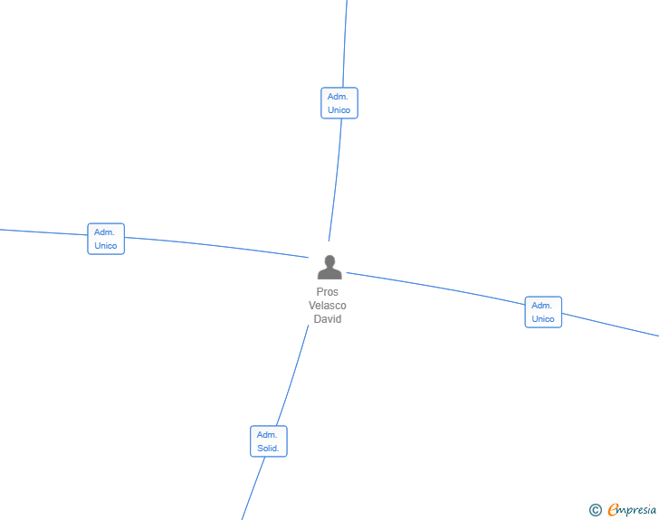 Vinculaciones societarias de INTEGRACIO I GESTIO 360 SL