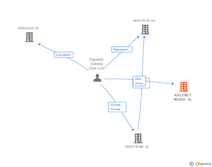 Vinculaciones societarias de KALYNET WORD SL