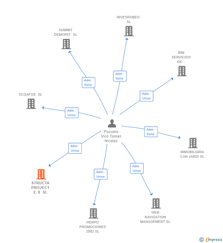 Vinculaciones societarias de STRUCTA PROJECT 2.8 SL