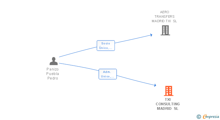 Vinculaciones societarias de TXI CONSULTING MADRID SL