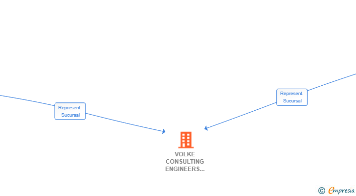 Vinculaciones societarias de VOLKE CONSULTING ENGINEERS GMBH & CO PLANUNGS KG SUCUR