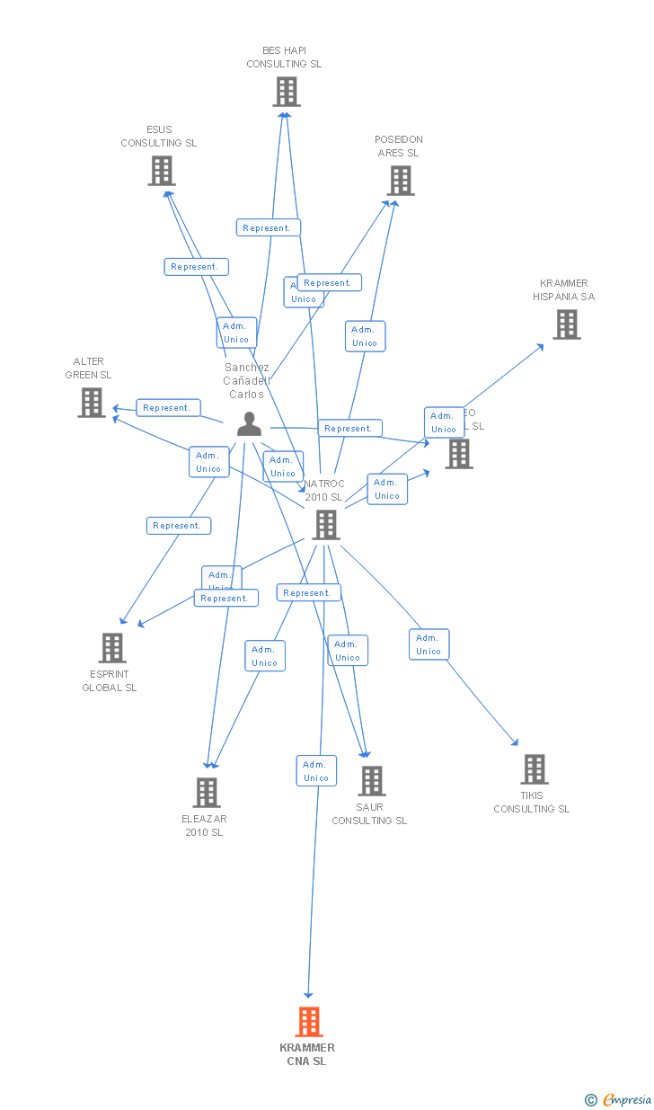 Vinculaciones societarias de KRAMMER CNA SL