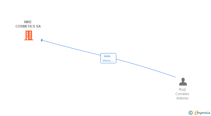 Vinculaciones societarias de NIKE COSMETICS SA