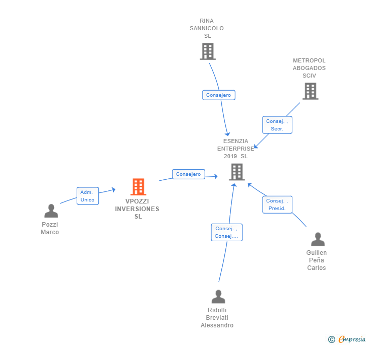 Vinculaciones societarias de VPOZZI INVERSIONES SL