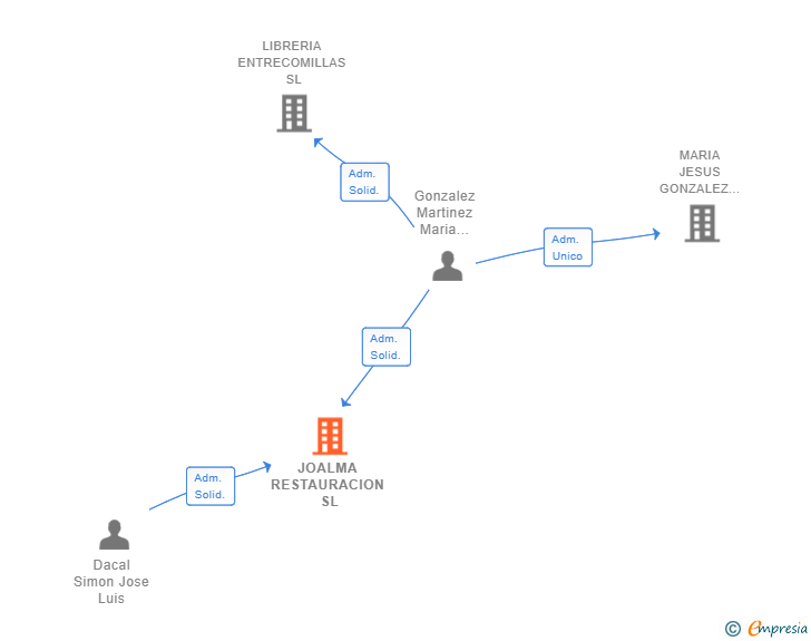 Vinculaciones societarias de JOALMA RESTAURACION SL