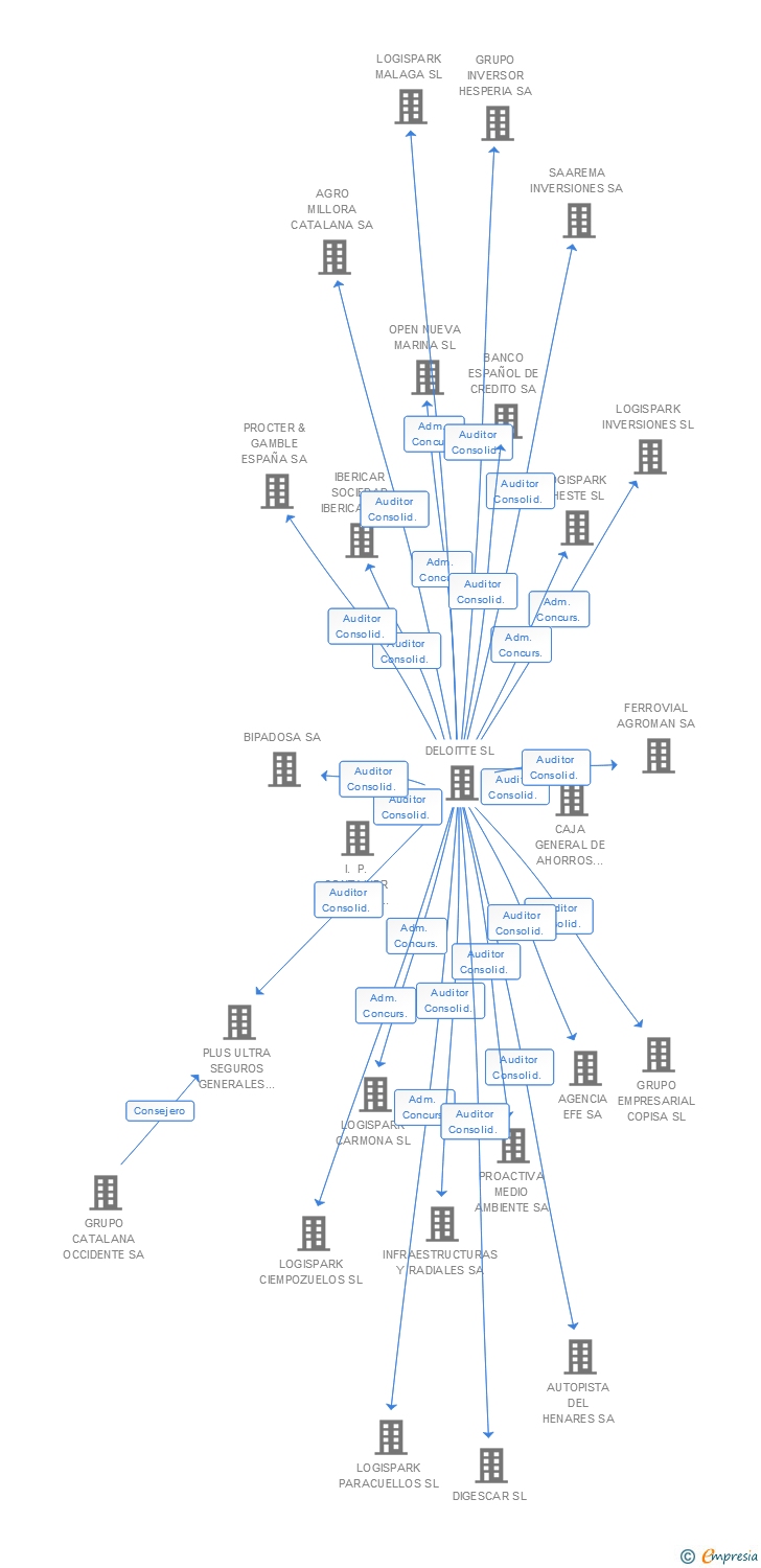 Vinculaciones societarias de COMPAC CORPORATE SL