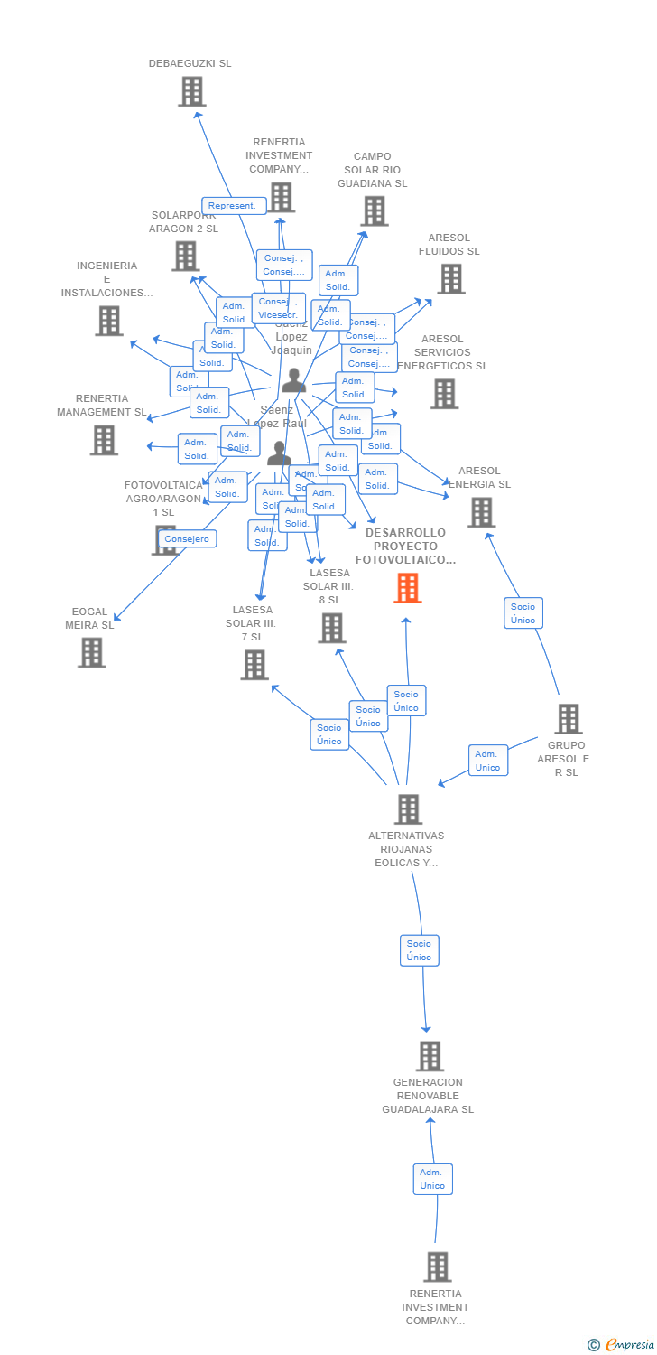 Vinculaciones societarias de DESARROLLO PROYECTO FOTOVOLTAICO V SL