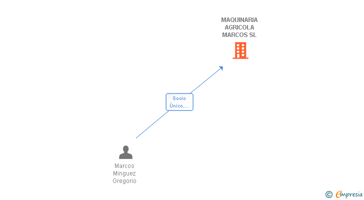 Vinculaciones societarias de MAQUINARIA AGRICOLA MARCOS SL