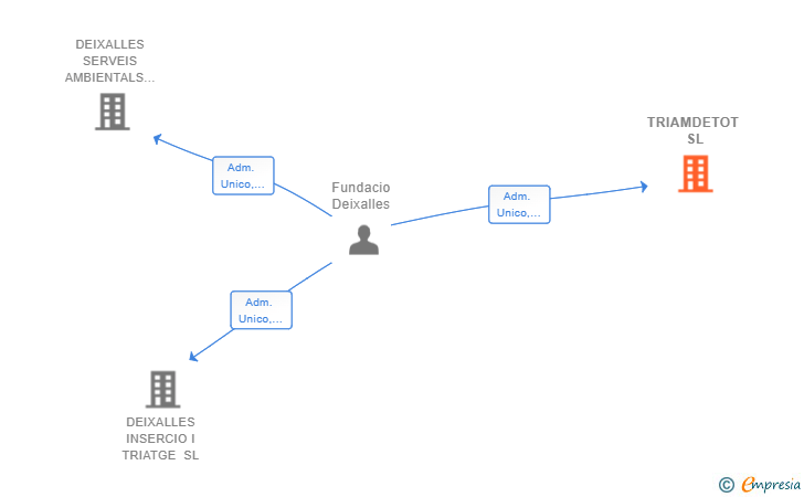 Vinculaciones societarias de TRIAMDETOT SL