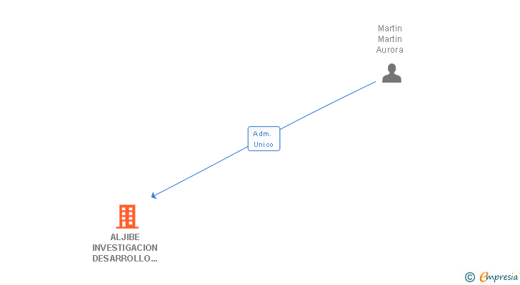 Vinculaciones societarias de ALJIBE INVESTIGACION DESARROLLO INNOVACION SL