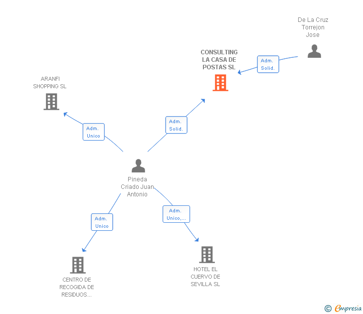 Vinculaciones societarias de CONSULTING LA CASA DE POSTAS SL