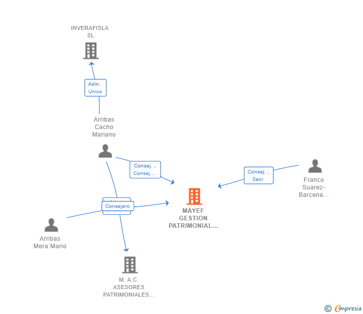 Vinculaciones societarias de MAYEF GESTION PATRIMONIAL SL