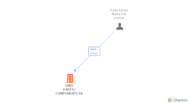 Vinculaciones societarias de UNIO PARTS I COMPONENTS SA