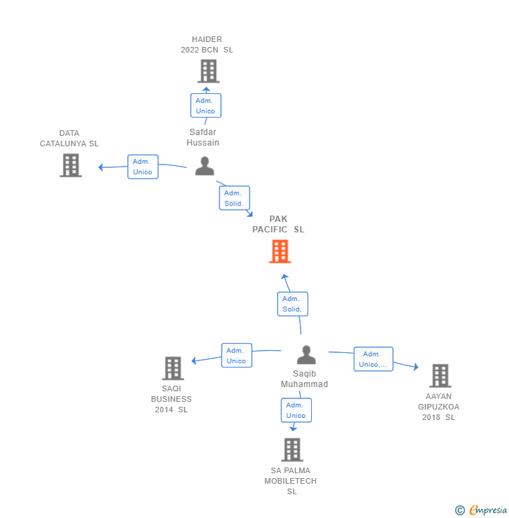 Vinculaciones societarias de PAK PACIFIC SL