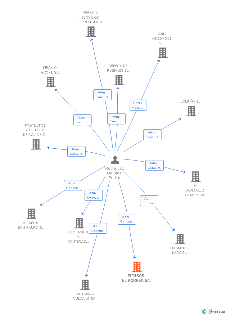 Vinculaciones societarias de PIENSOS EL HORREO SA