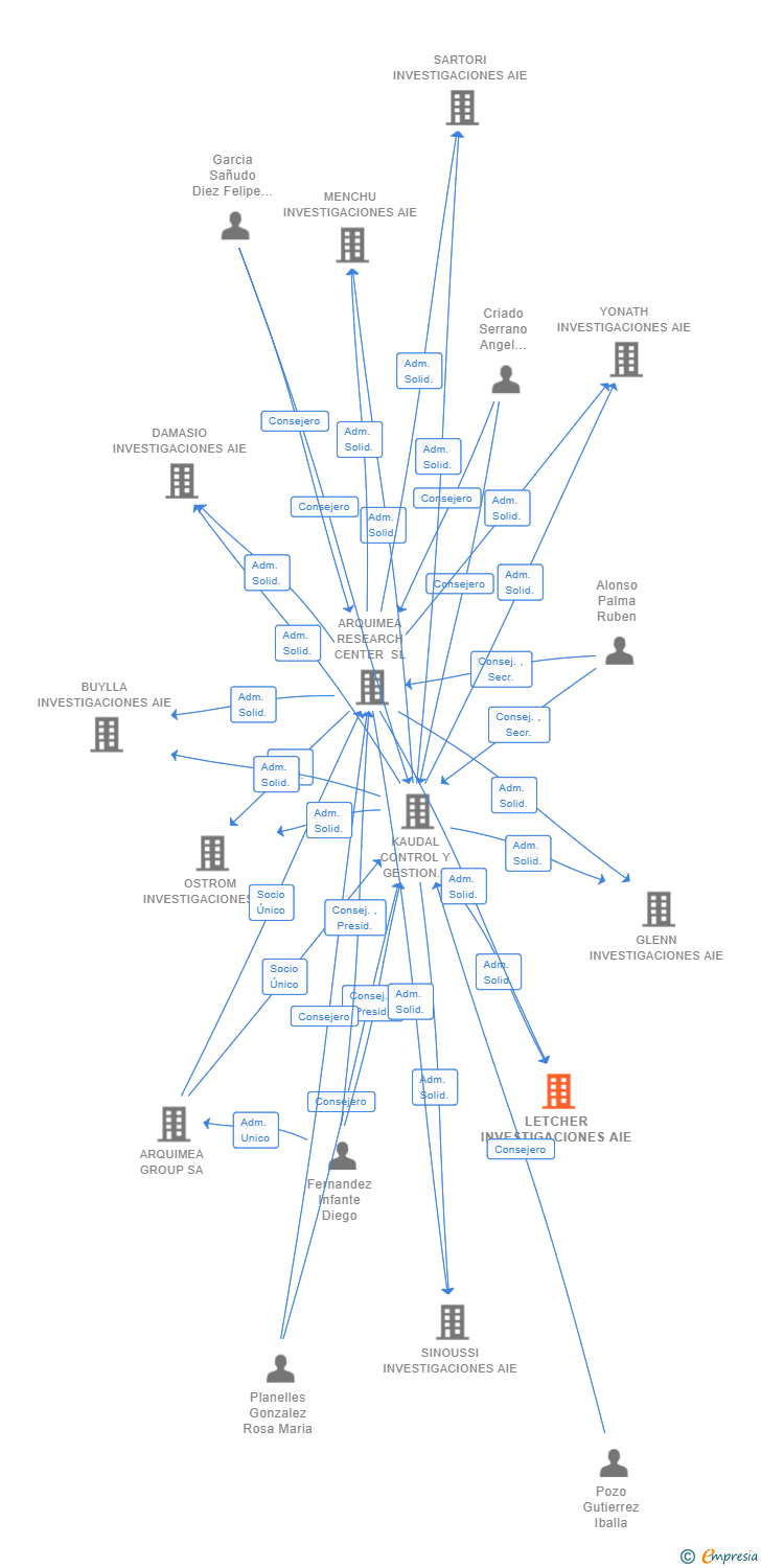 Vinculaciones societarias de LETCHER INVESTIGACIONES AIE