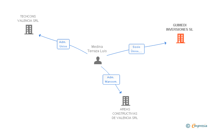 Vinculaciones societarias de GUIMEDI INVERSIONES SL