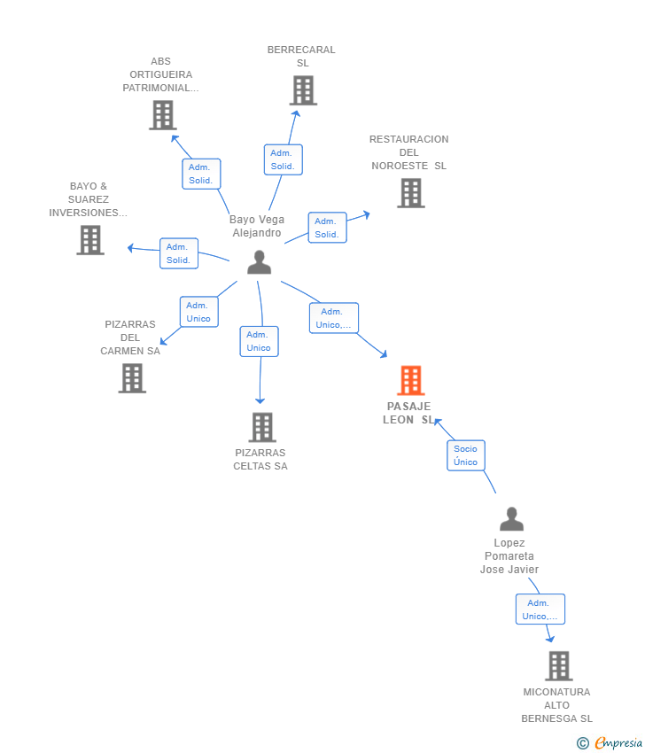 Vinculaciones societarias de PASAJE LEON SL