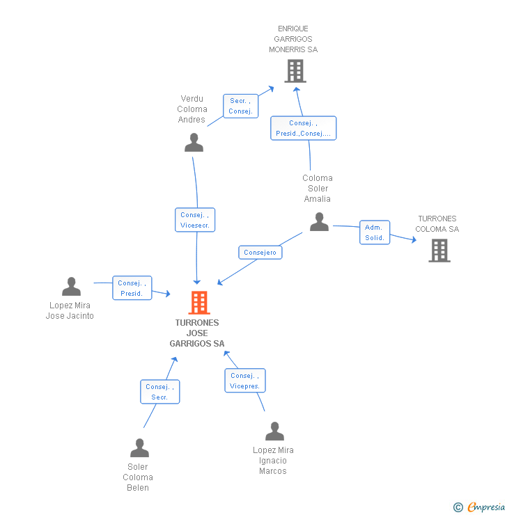 Vinculaciones societarias de TURRONES JOSE GARRIGOS SA