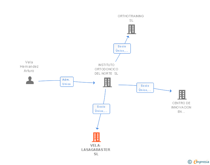 Vinculaciones societarias de VELA-LASAGABASTER SL
