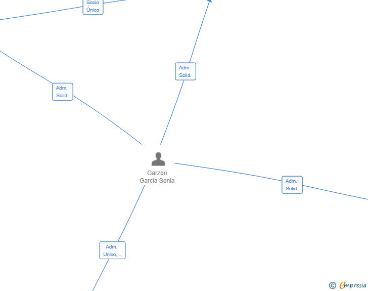 Vinculaciones societarias de SONIA GARZON SL