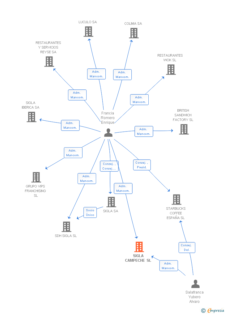 Vinculaciones societarias de SIGLA CAMPECHE SL