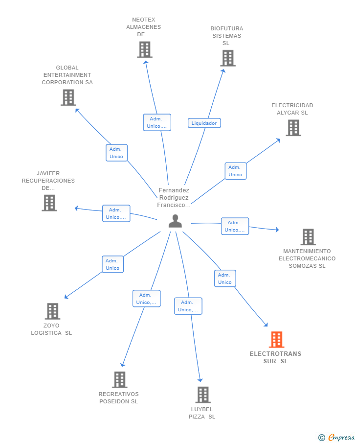 Vinculaciones societarias de ELECTROTRANS SUR SL