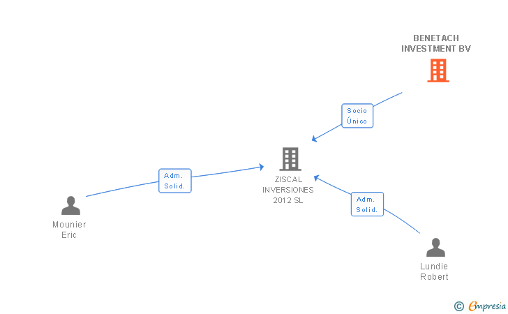 Vinculaciones societarias de BENETACH INVESTMENT BV