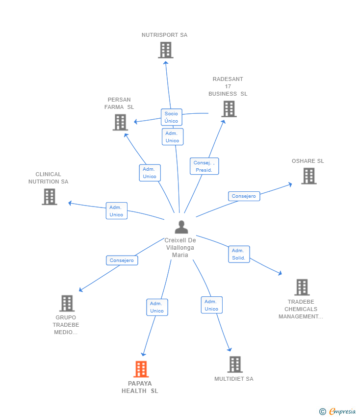 Vinculaciones societarias de PAPAYA HEALTH SL