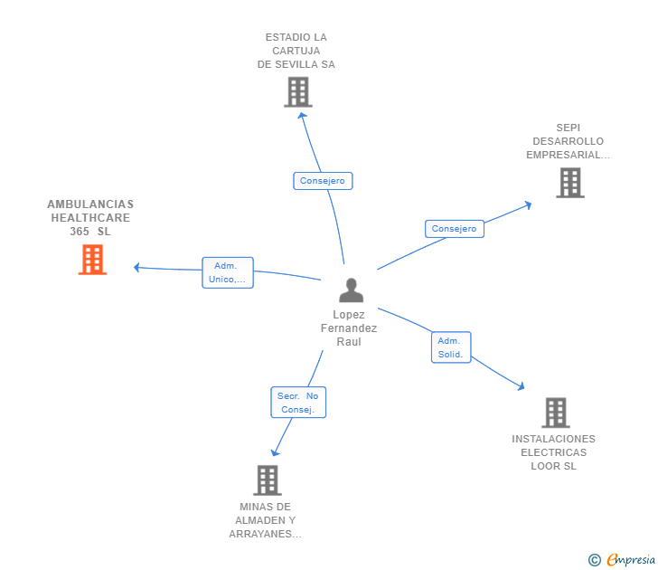 Vinculaciones societarias de AMBULANCIAS HEALTHCARE 365 SL