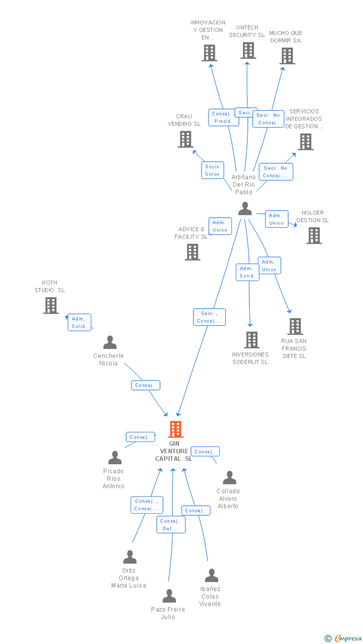 Vinculaciones societarias de GIN VENTURE CAPITAL SL